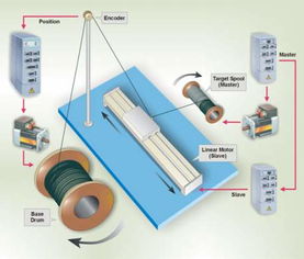 工控自動化應用方案 伺服驅動產(chǎn)品精準與智能的突破