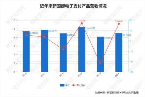新國都財報 收單業(yè)務占比超六成，電子支付產(chǎn)品銷量持續(xù)下滑
